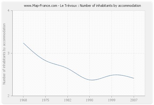 Le Trévoux : Number of inhabitants by accommodation